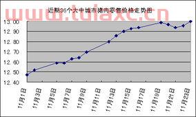 猪肉价格继续上涨