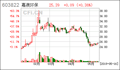 嘉澳环保股吧