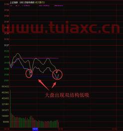 探底回升大盘要开始反弹了吗