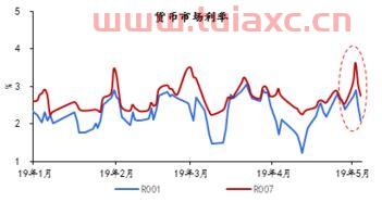 回购利率
