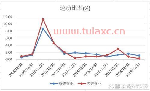 天齐锂业VS赣锋锂业