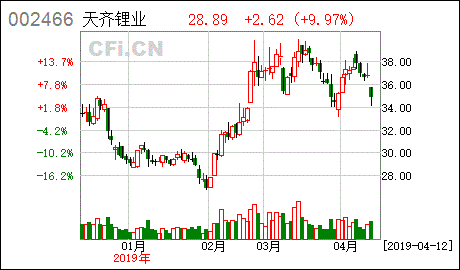 天齐锂业股票代码是多少号