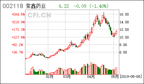 002118紫鑫药业