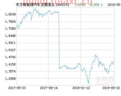 400015东方新能源汽车今日净值