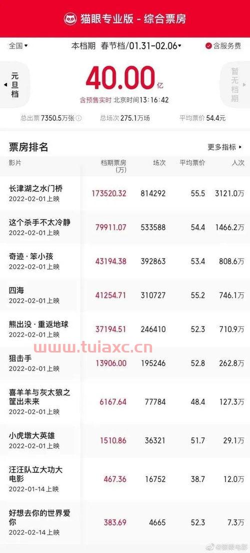 春节档总票房破40亿新闻