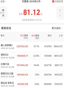 春节档电影的票房