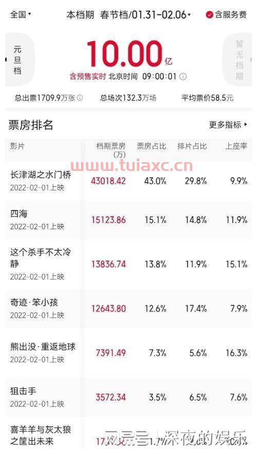 春节档票房破80亿