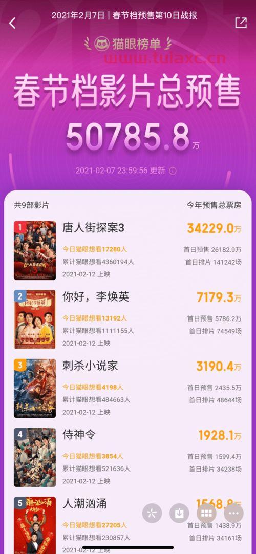 春节档电影预售票房过亿