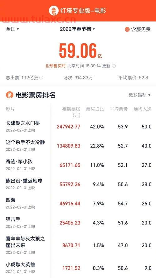 2019年春节档总票房