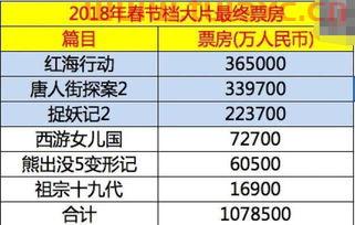 2019春节档票房总额