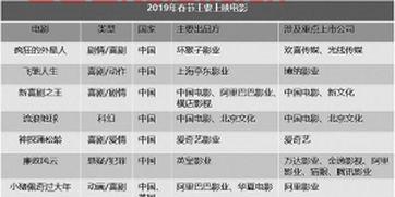 近几年春节档电影票房