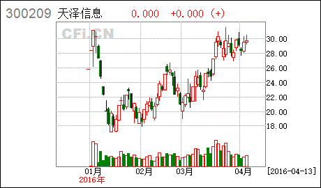 天泽信息股票