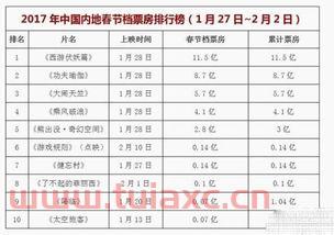春节档票房口碑