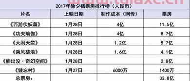 春节票房打破纪录却被网友吐槽票价太贵,什么原因呢