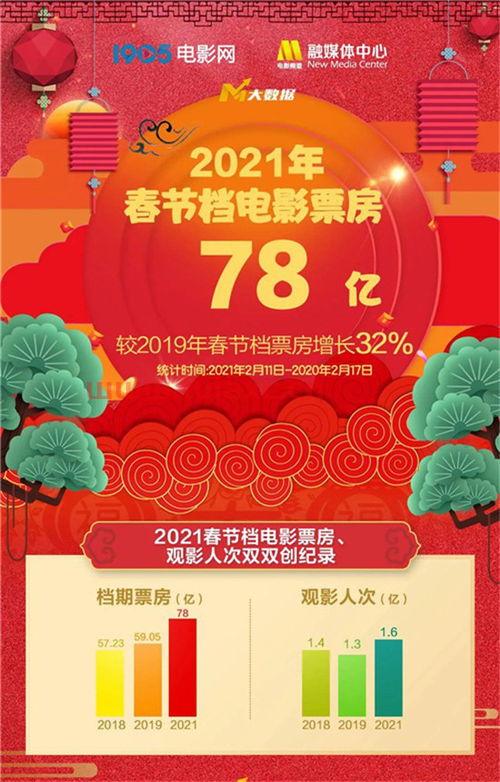 中国影史最强春节档总票房超78亿元