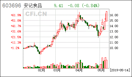 安记食品股票