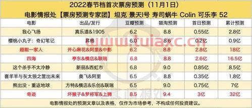 2022春节档票房