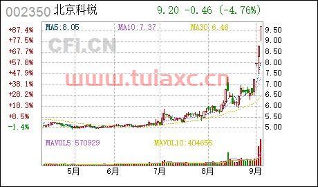 北京科锐股票股吧