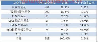 工银价值基金分红