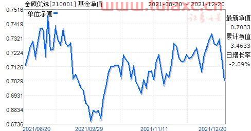 金鹰优选基金