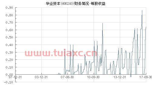 600240华业资本股吧