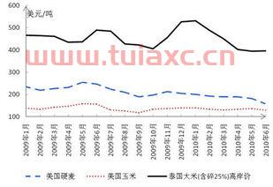 国际粮食价格走势图