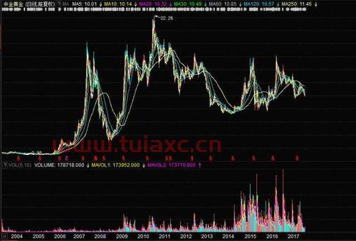 中金黄金股票分析