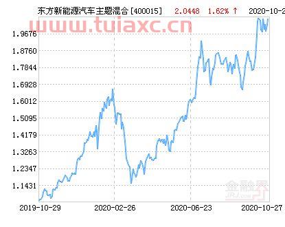 东方新能源基金涨幅
