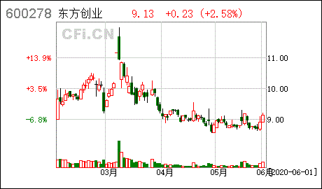 东方创业股票