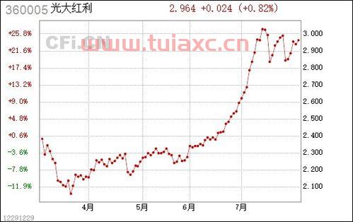光大红利