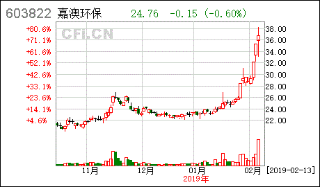 嘉澳环保股票