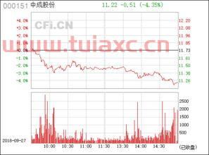 000151中成股份股吧