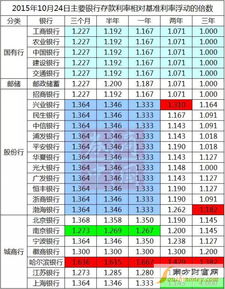 2022年银行定期存款利率行情
