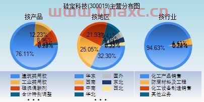 300019硅宝科技