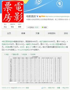 电影票房微博