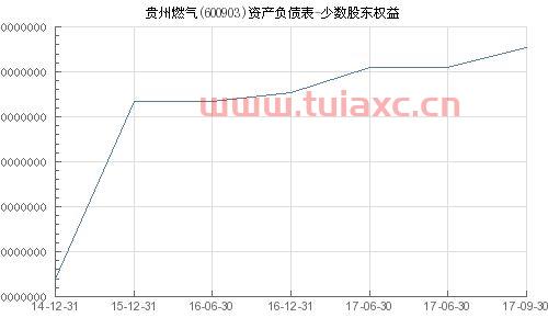 600903贵州燃气股吧