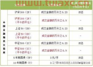 股指期货交易手续费