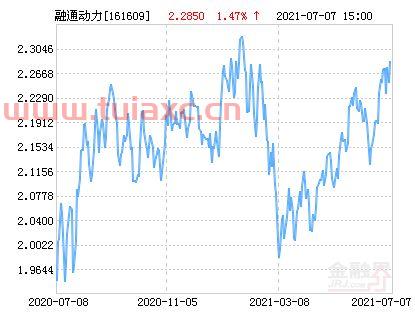 融通动力先锋基金