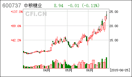 中粮屯河股票