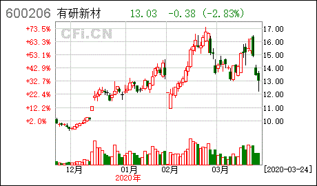 有研新材股票