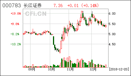 长江证劵股票