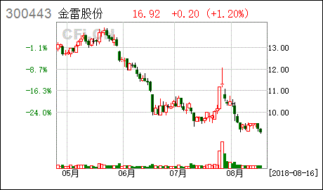 300443金雷风电