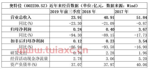 奥特佳股票历史*价