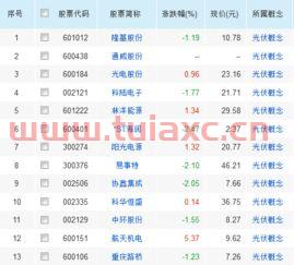 光伏概念股