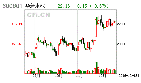 华新水泥股票股吧