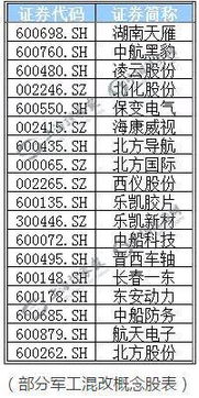 军工混改概念股