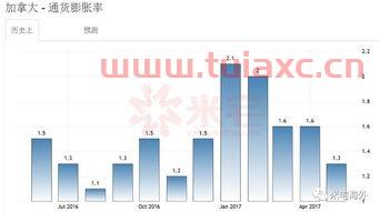 官方2018年通货膨胀率
