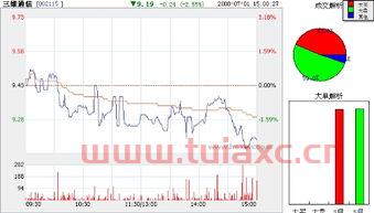 002115三维通信股吧