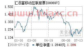 汇添富基金净值查询