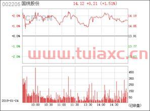 国统股份(002205)股吧